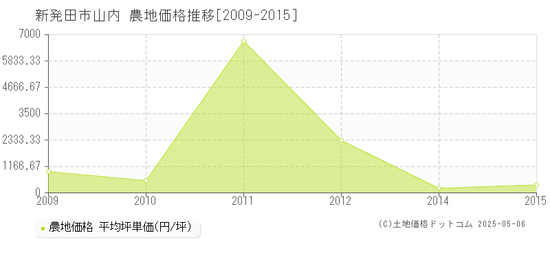 新発田市山内の農地価格推移グラフ 