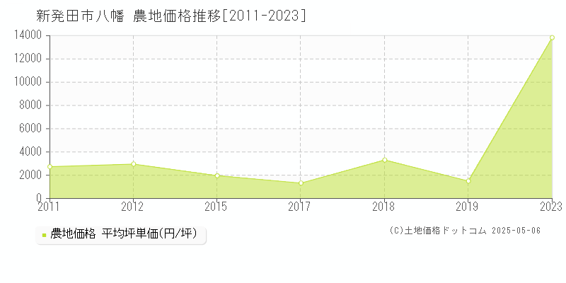 八幡(新発田市)の農地価格推移グラフ(坪単価)[2011-2023年]