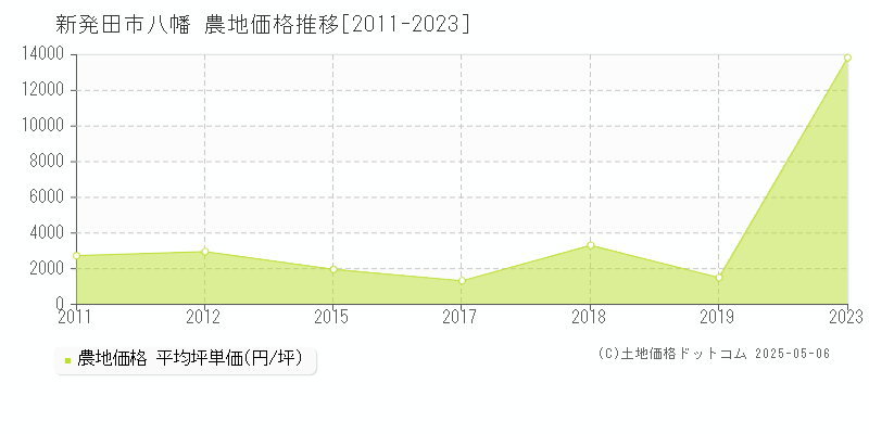 新発田市八幡の農地価格推移グラフ 