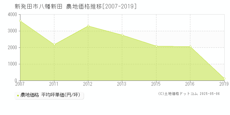 八幡新田(新発田市)の農地価格推移グラフ(坪単価)[2007-2019年]