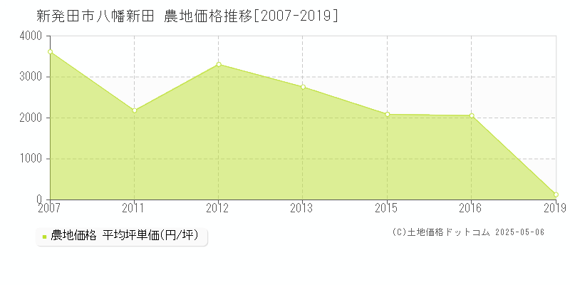 新発田市八幡新田の農地価格推移グラフ 