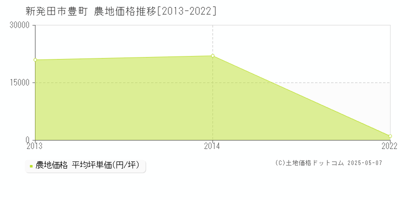 豊町(新発田市)の農地価格推移グラフ(坪単価)[2013-2022年]