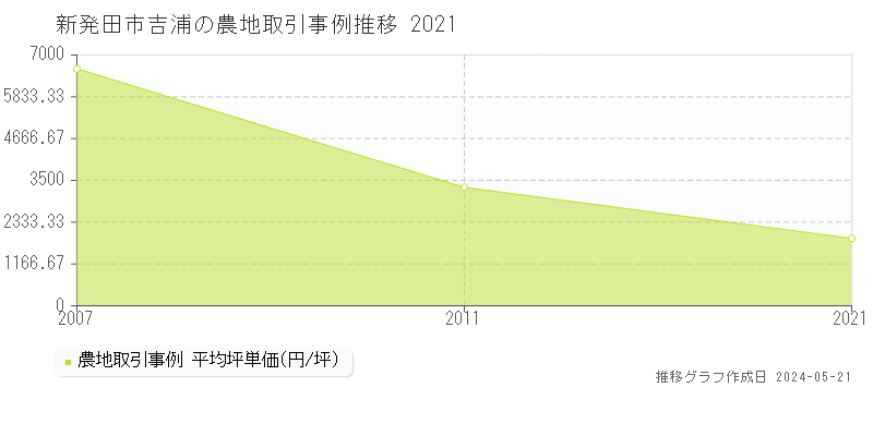 新発田市吉浦の農地価格推移グラフ 