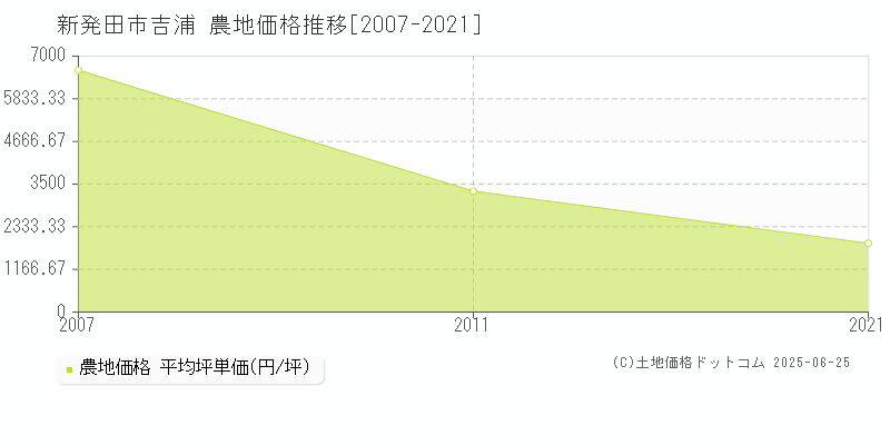 新発田市吉浦の農地価格推移グラフ 