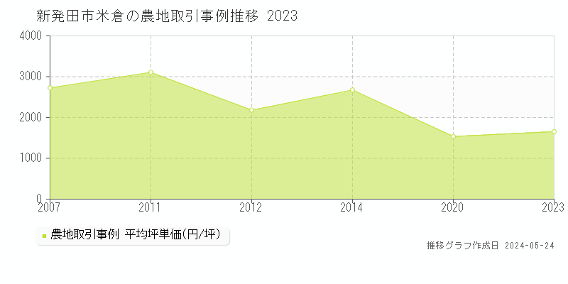 新発田市米倉の農地価格推移グラフ 