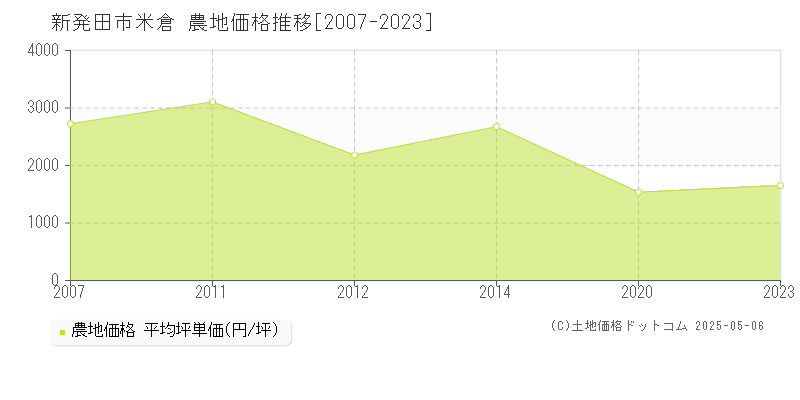 米倉(新発田市)の農地価格推移グラフ(坪単価)[2007-2023年]