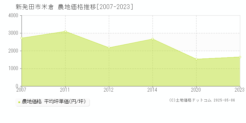 新発田市米倉の農地価格推移グラフ 