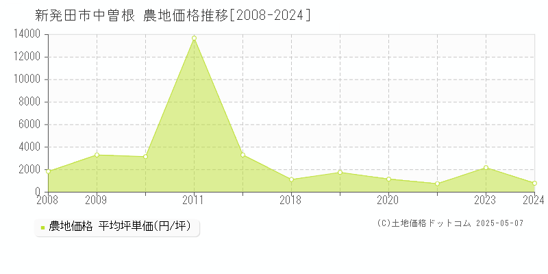 中曽根(新発田市)の農地価格推移グラフ(坪単価)[2008-2024年]