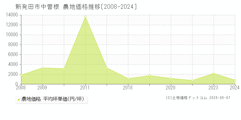 新発田市中曽根の農地価格推移グラフ 