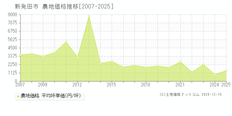 新発田市(新潟県)の農地価格推移グラフ(坪単価)[2007-2025年]