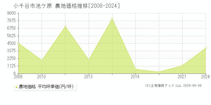 池ケ原(小千谷市)の農地価格推移グラフ(坪単価)[2008-2024年]