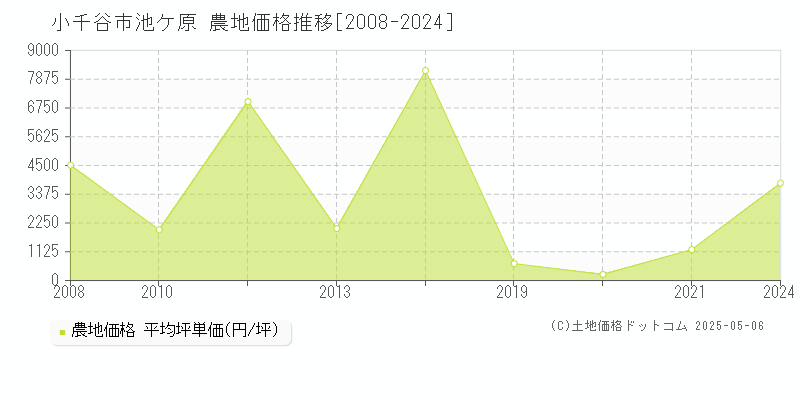 小千谷市池ケ原の農地価格推移グラフ 