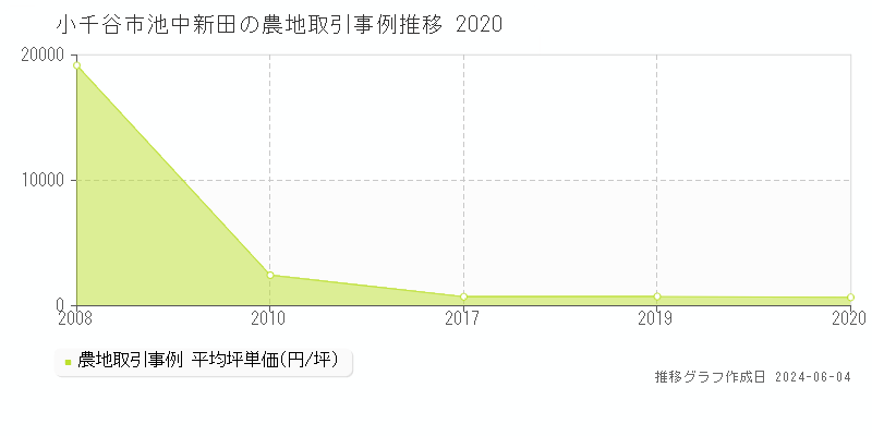小千谷市池中新田の農地取引価格推移グラフ 