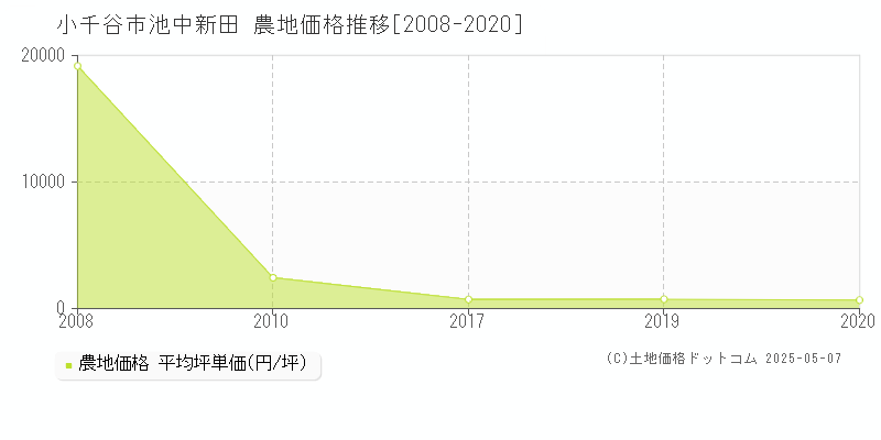 池中新田(小千谷市)の農地価格推移グラフ(坪単価)[2008-2020年]