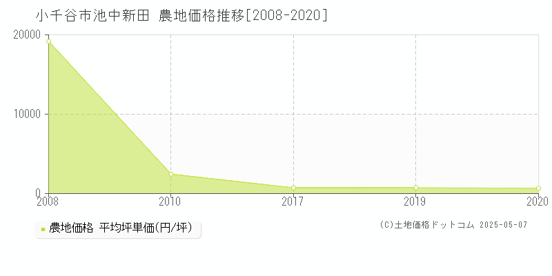 小千谷市池中新田の農地取引価格推移グラフ 