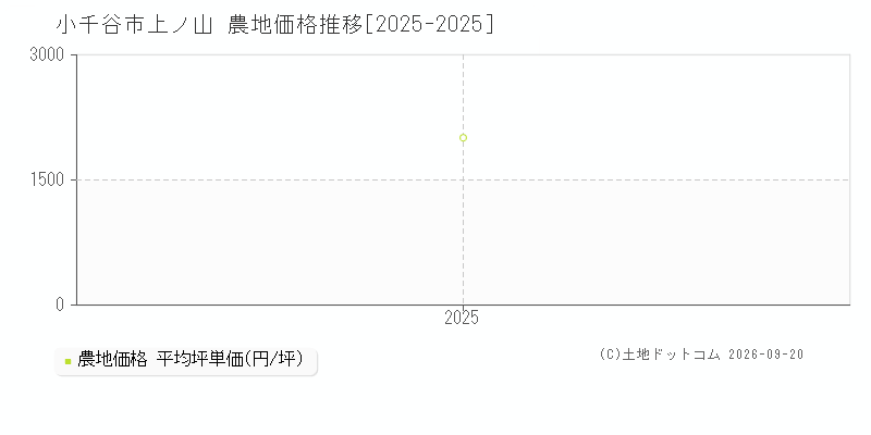 小千谷市上ノ山の農地価格推移グラフ(坪単価)[2025-2025年]