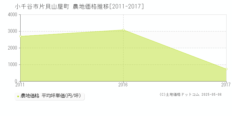 片貝山屋町(小千谷市)の農地価格推移グラフ(坪単価)[2011-2017年]