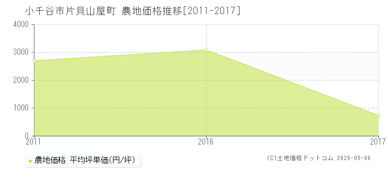 小千谷市片貝山屋町の農地取引価格推移グラフ 