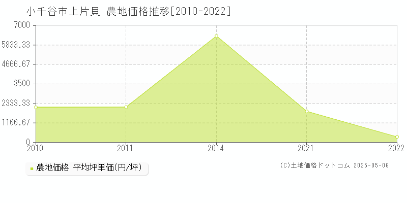 上片貝(小千谷市)の農地価格推移グラフ(坪単価)[2010-2022年]