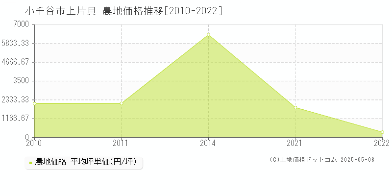 小千谷市上片貝の農地取引価格推移グラフ 