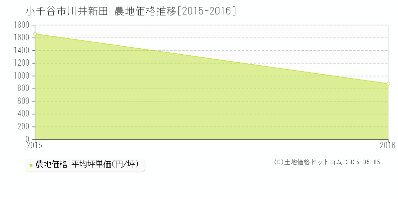 川井新田(小千谷市)の農地価格推移グラフ(坪単価)[2015-2016年]