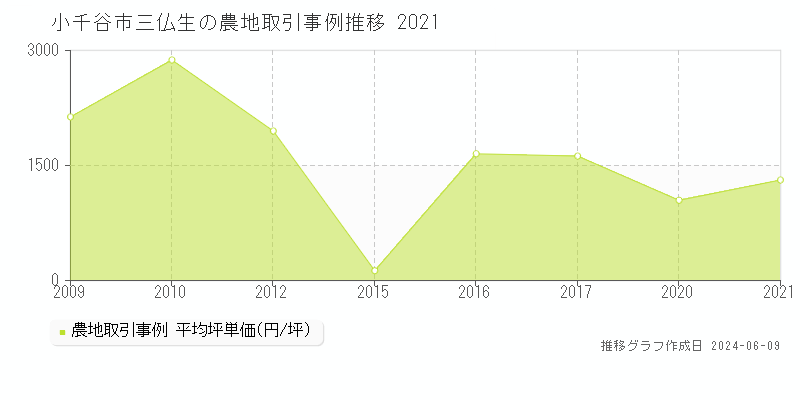 小千谷市三仏生の農地取引事例推移グラフ 