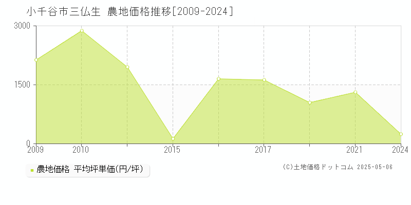三仏生(小千谷市)の農地価格推移グラフ(坪単価)[2009-2024年]