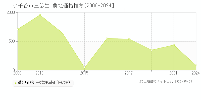 小千谷市三仏生の農地取引事例推移グラフ 