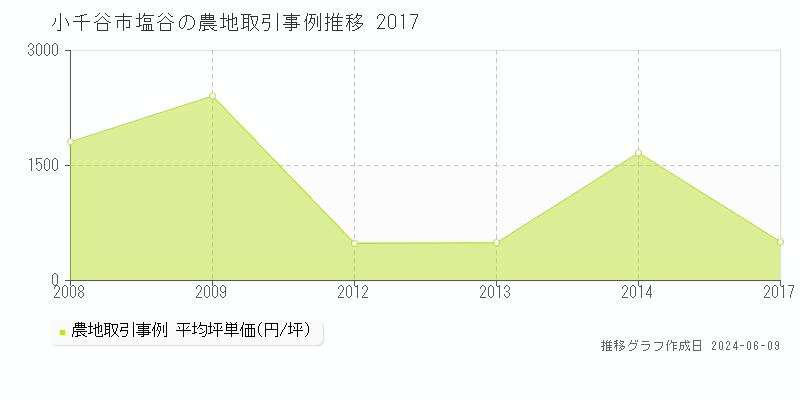 小千谷市塩谷の農地取引価格推移グラフ 