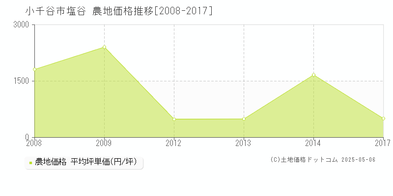 小千谷市塩谷の農地取引価格推移グラフ 