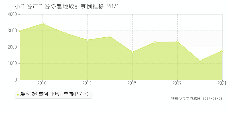 小千谷市千谷の農地取引価格推移グラフ 
