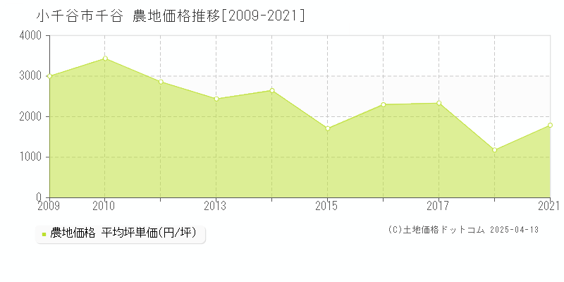 小千谷市千谷の農地取引価格推移グラフ 