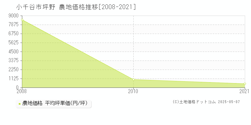 坪野(小千谷市)の農地価格推移グラフ(坪単価)[2008-2021年]