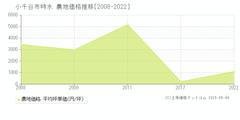 時水(小千谷市)の農地価格推移グラフ(坪単価)[2008-2022年]
