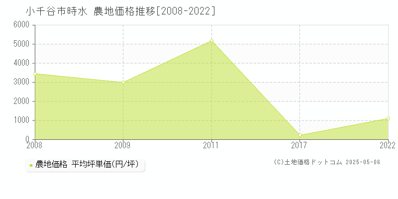 小千谷市時水の農地取引価格推移グラフ 