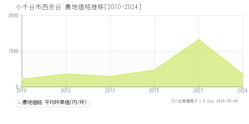 西吉谷(小千谷市)の農地価格推移グラフ(坪単価)[2010-2024年]