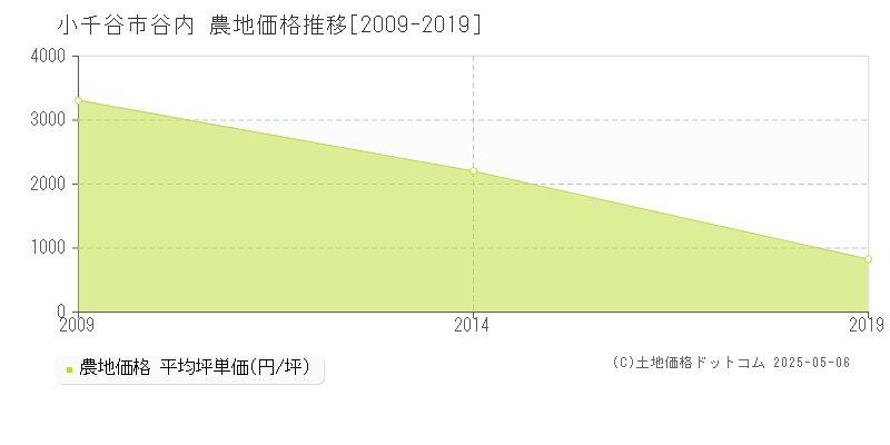 谷内(小千谷市)の農地価格推移グラフ(坪単価)[2009-2019年]