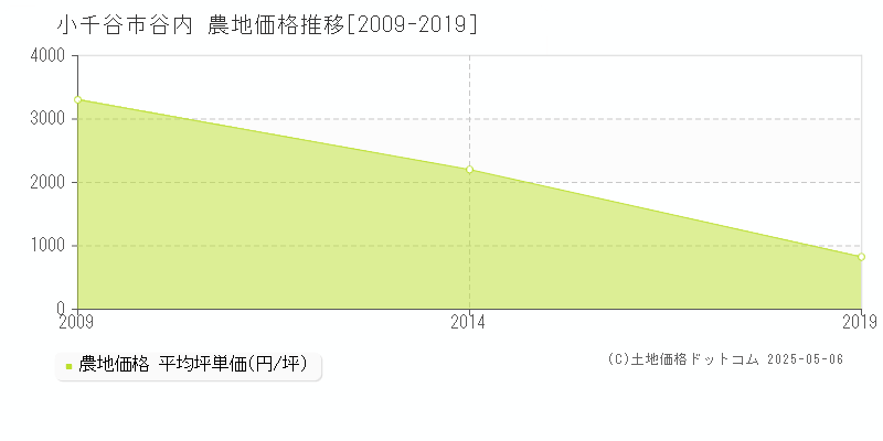 小千谷市谷内の農地取引価格推移グラフ 