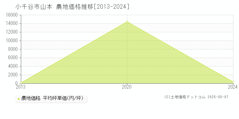 山本(小千谷市)の農地価格推移グラフ(坪単価)[2013-2024年]
