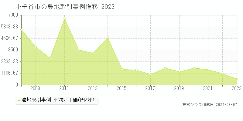 小千谷市全域の農地取引事例推移グラフ 