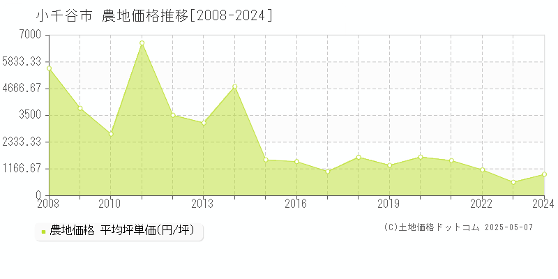 小千谷市(新潟県)の農地価格推移グラフ(坪単価)[2008-2024年]