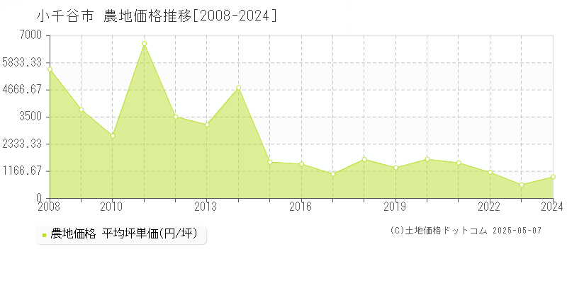 小千谷市全域の農地取引事例推移グラフ 