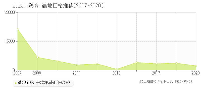 鵜森(加茂市)の農地価格推移グラフ(坪単価)[2007-2020年]