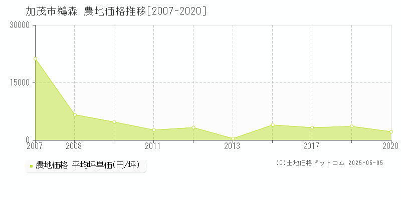 加茂市鵜森の農地価格推移グラフ 