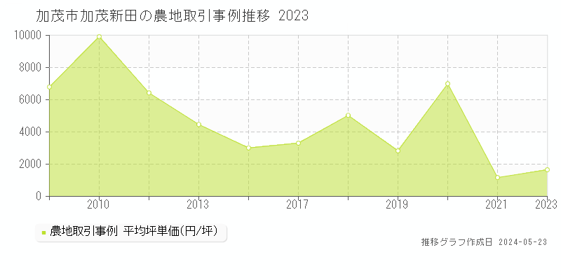 加茂市加茂新田の農地価格推移グラフ 