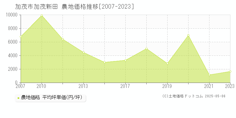 加茂新田(加茂市)の農地価格推移グラフ(坪単価)[2007-2023年]