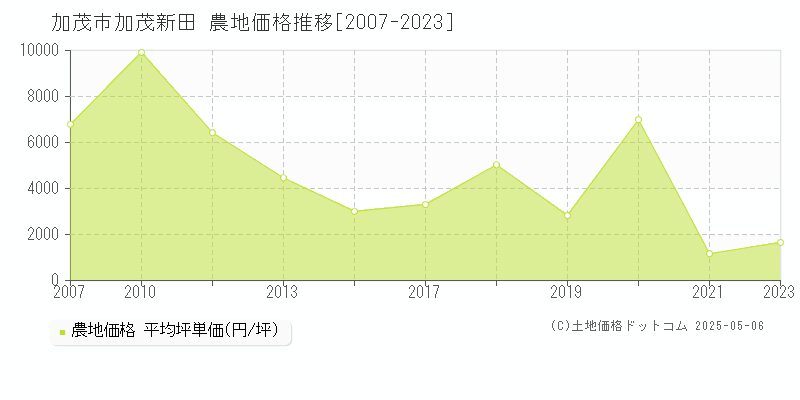 加茂市加茂新田の農地価格推移グラフ 