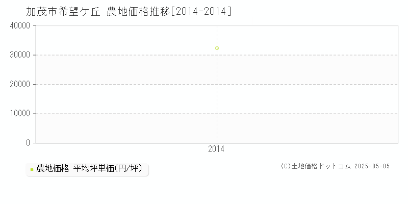 加茂市希望ケ丘の農地価格推移グラフ 