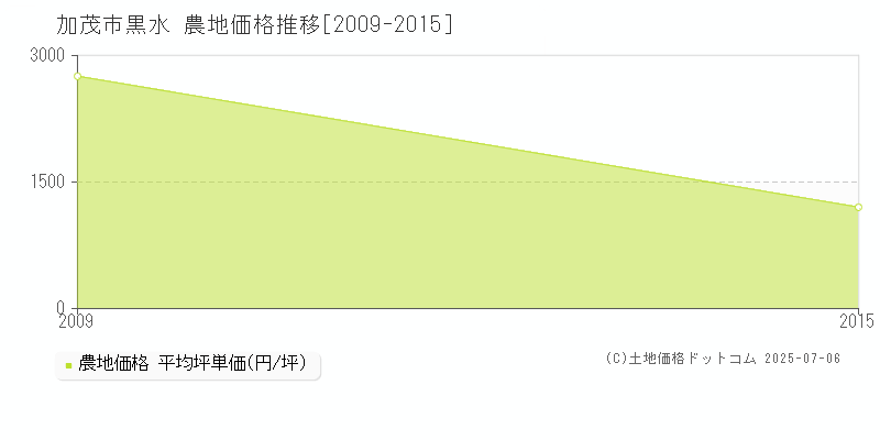 黒水(加茂市)の農地価格推移グラフ(坪単価)[2009-2015年]