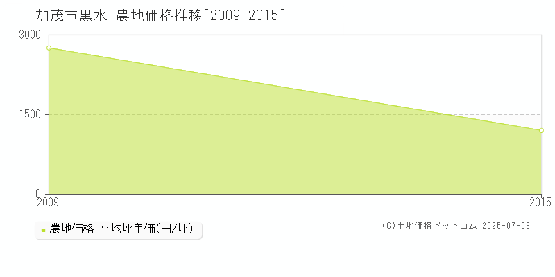 加茂市黒水の農地価格推移グラフ 